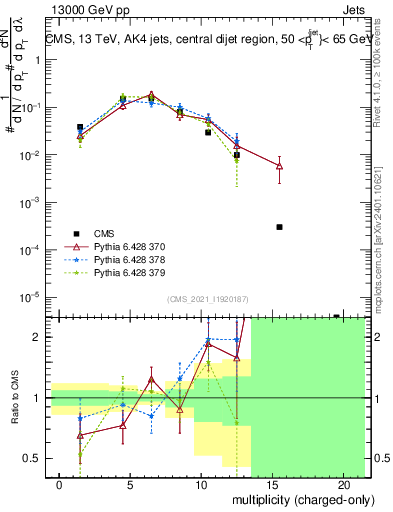 Plot of j.nch in 13000 GeV pp collisions