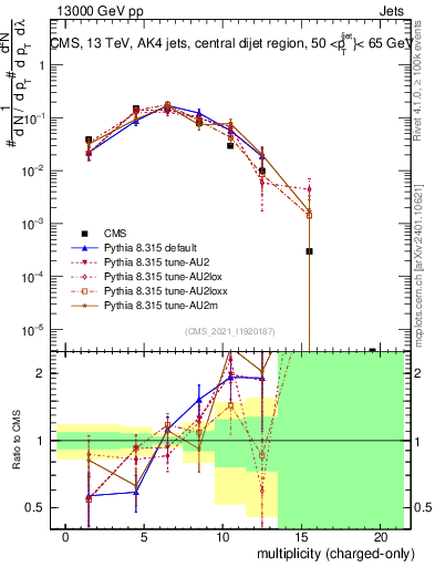 Plot of j.nch in 13000 GeV pp collisions