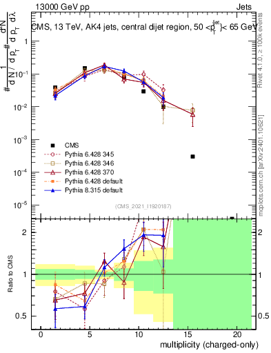 Plot of j.nch in 13000 GeV pp collisions