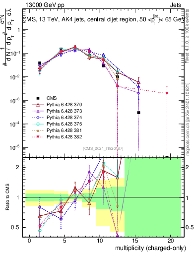 Plot of j.nch in 13000 GeV pp collisions