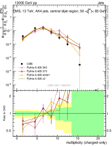 Plot of j.nch in 13000 GeV pp collisions