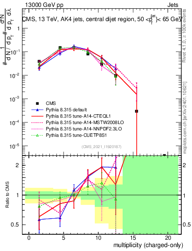 Plot of j.nch in 13000 GeV pp collisions
