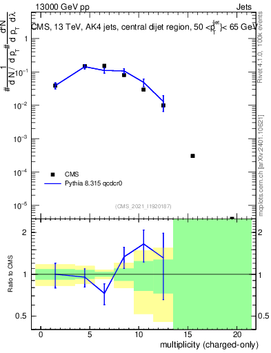 Plot of j.nch in 13000 GeV pp collisions