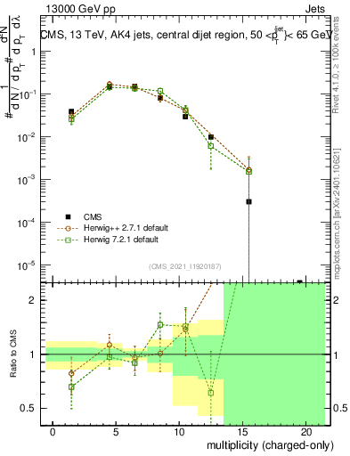 Plot of j.nch in 13000 GeV pp collisions