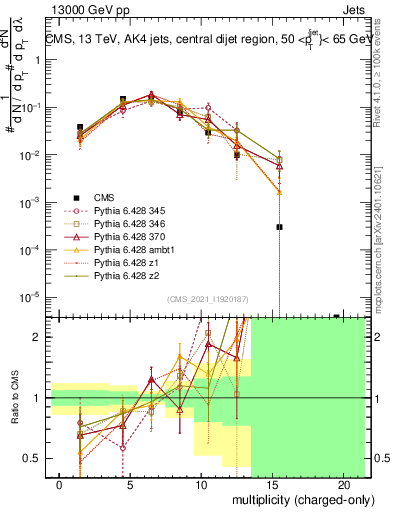 Plot of j.nch in 13000 GeV pp collisions