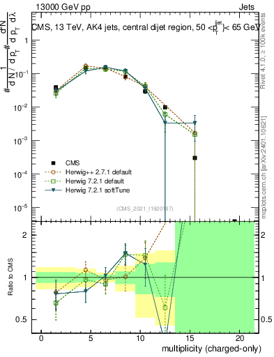 Plot of j.nch in 13000 GeV pp collisions