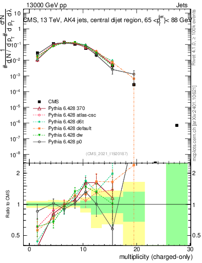 Plot of j.nch in 13000 GeV pp collisions