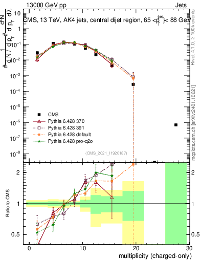 Plot of j.nch in 13000 GeV pp collisions