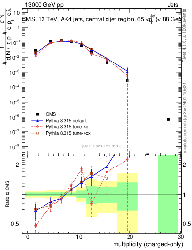 Plot of j.nch in 13000 GeV pp collisions