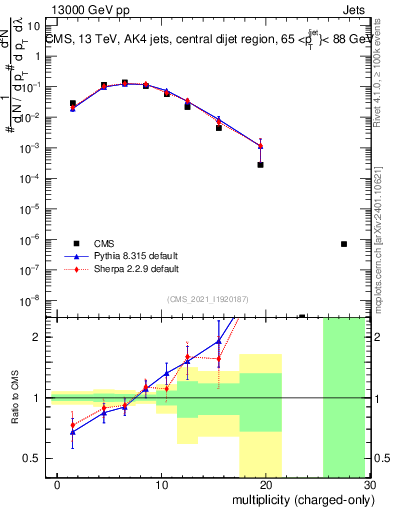 Plot of j.nch in 13000 GeV pp collisions