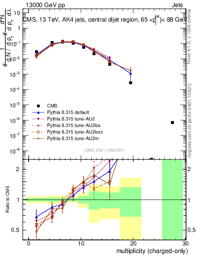 Plot of j.nch in 13000 GeV pp collisions