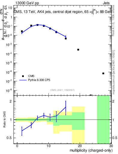 Plot of j.nch in 13000 GeV pp collisions