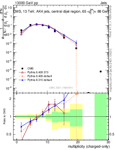 Plot of j.nch in 13000 GeV pp collisions