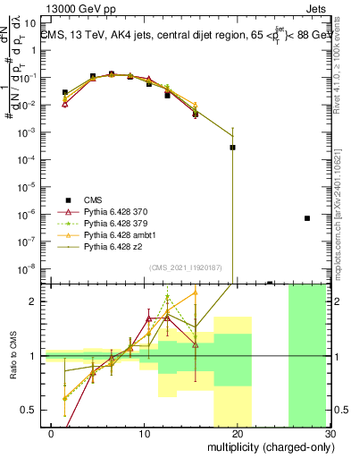 Plot of j.nch in 13000 GeV pp collisions