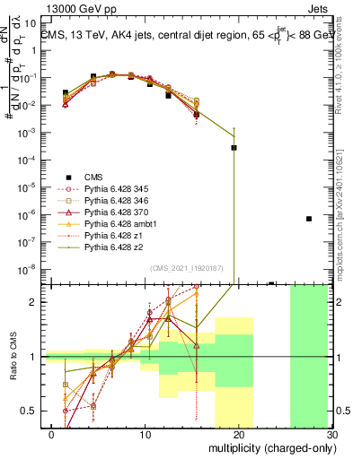 Plot of j.nch in 13000 GeV pp collisions