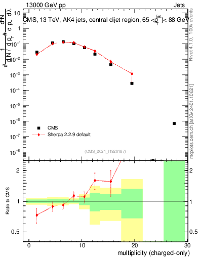 Plot of j.nch in 13000 GeV pp collisions