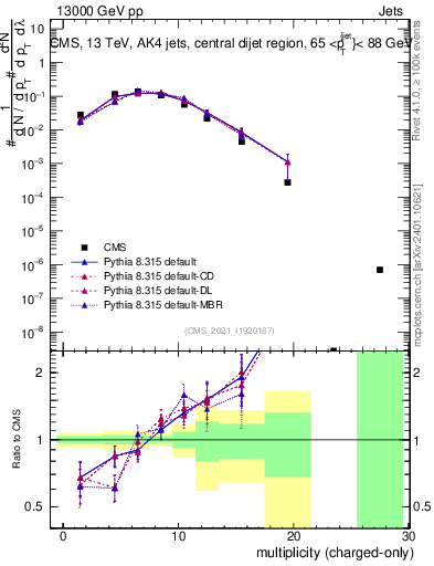 Plot of j.nch in 13000 GeV pp collisions