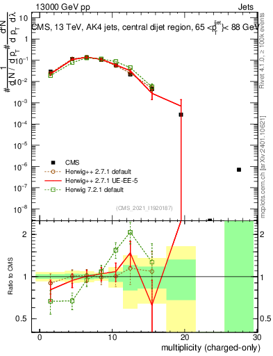 Plot of j.nch in 13000 GeV pp collisions