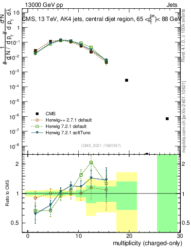 Plot of j.nch in 13000 GeV pp collisions