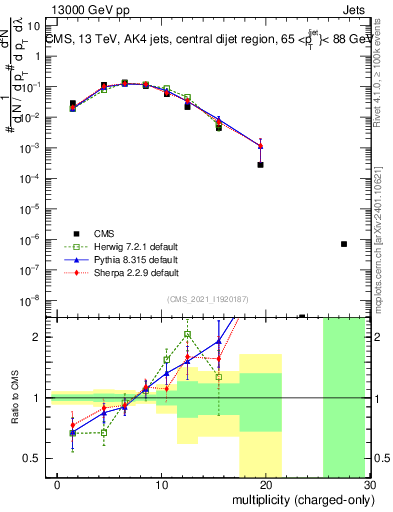Plot of j.nch in 13000 GeV pp collisions