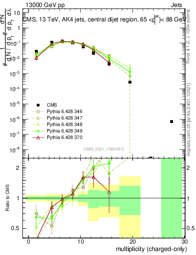 Plot of j.nch in 13000 GeV pp collisions