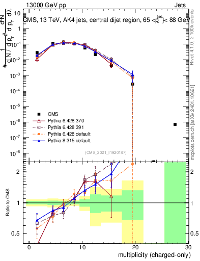 Plot of j.nch in 13000 GeV pp collisions