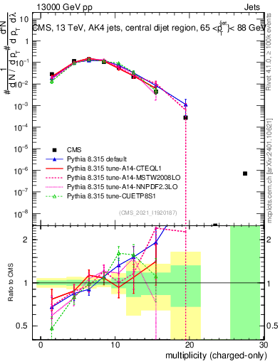Plot of j.nch in 13000 GeV pp collisions