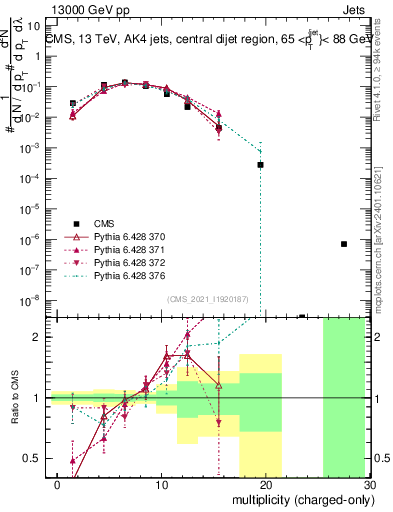 Plot of j.nch in 13000 GeV pp collisions