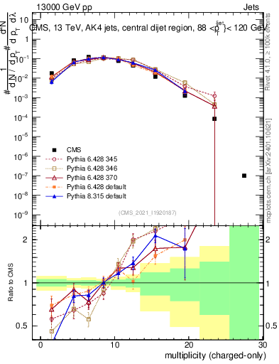 Plot of j.nch in 13000 GeV pp collisions
