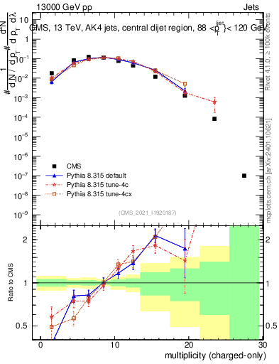 Plot of j.nch in 13000 GeV pp collisions