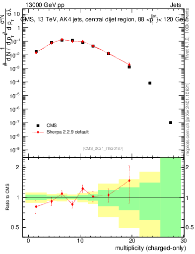 Plot of j.nch in 13000 GeV pp collisions