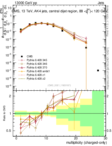 Plot of j.nch in 13000 GeV pp collisions