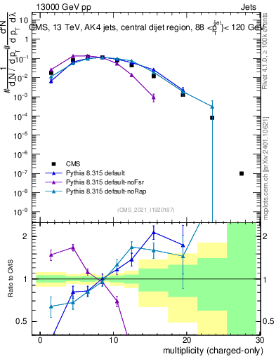 Plot of j.nch in 13000 GeV pp collisions
