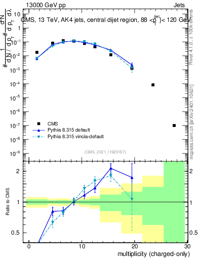 Plot of j.nch in 13000 GeV pp collisions