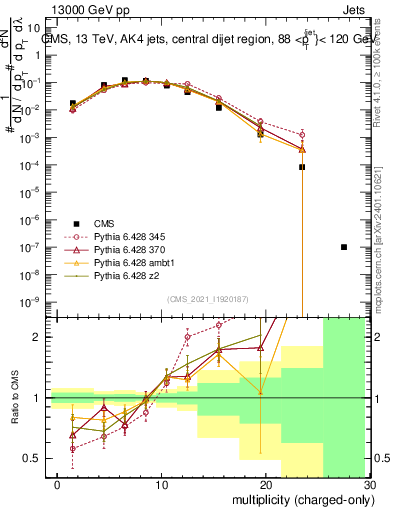 Plot of j.nch in 13000 GeV pp collisions