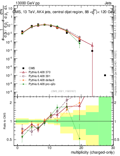 Plot of j.nch in 13000 GeV pp collisions