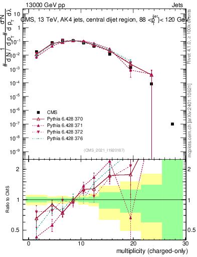 Plot of j.nch in 13000 GeV pp collisions