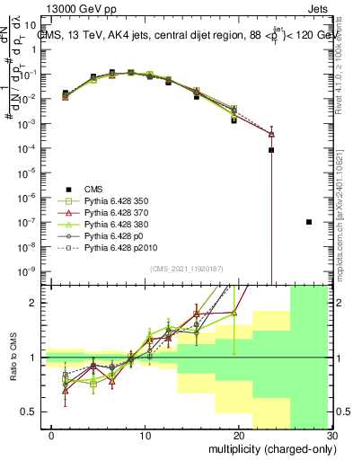 Plot of j.nch in 13000 GeV pp collisions