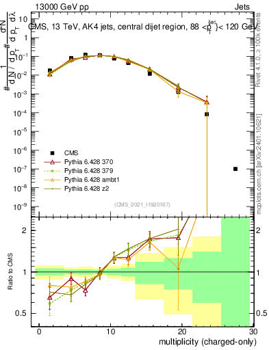 Plot of j.nch in 13000 GeV pp collisions