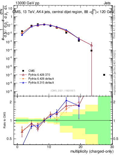 Plot of j.nch in 13000 GeV pp collisions