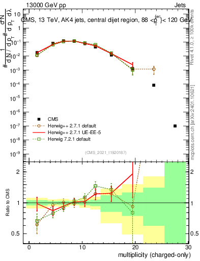 Plot of j.nch in 13000 GeV pp collisions