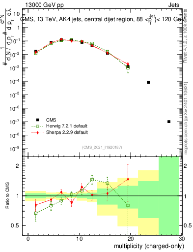 Plot of j.nch in 13000 GeV pp collisions