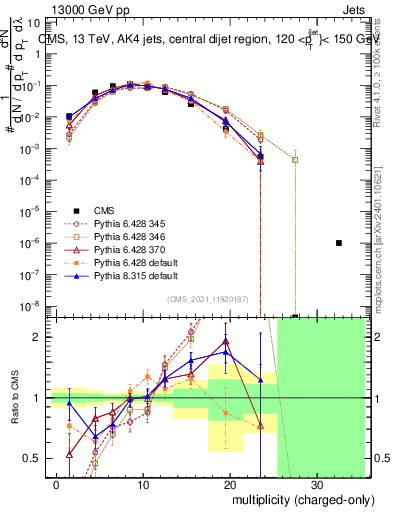 Plot of j.nch in 13000 GeV pp collisions