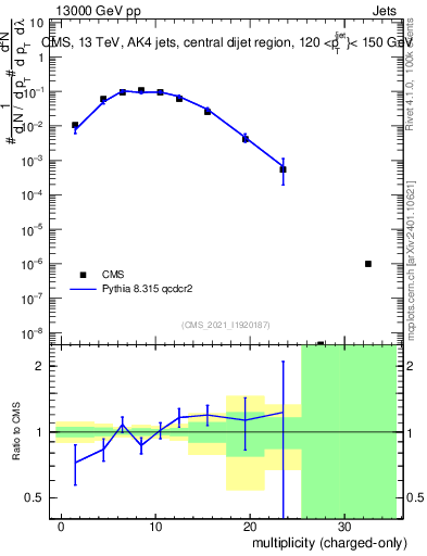 Plot of j.nch in 13000 GeV pp collisions