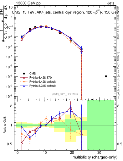 Plot of j.nch in 13000 GeV pp collisions
