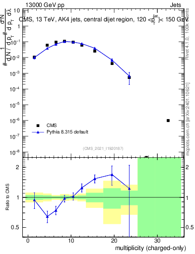 Plot of j.nch in 13000 GeV pp collisions