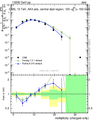 Plot of j.nch in 13000 GeV pp collisions