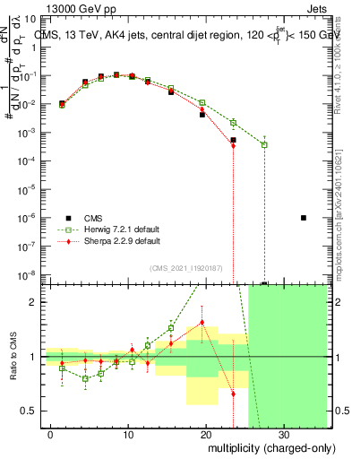 Plot of j.nch in 13000 GeV pp collisions