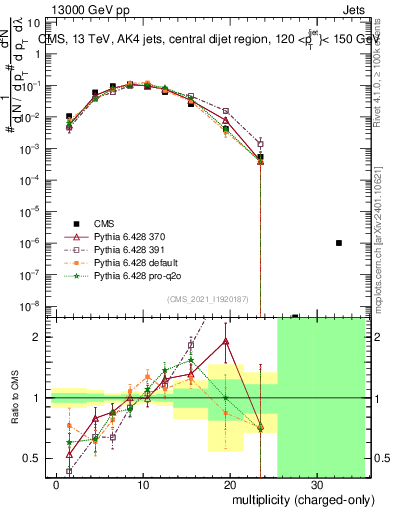 Plot of j.nch in 13000 GeV pp collisions