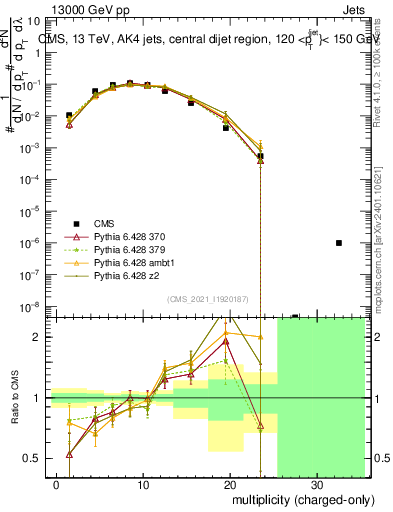 Plot of j.nch in 13000 GeV pp collisions